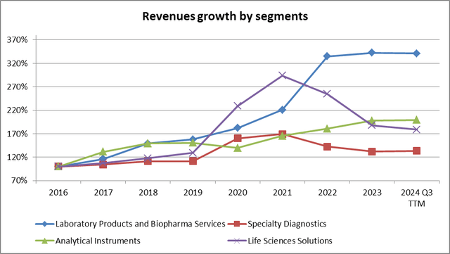 Thermo Fisher: Revenues growth by segments