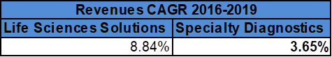 Life Sciences Solutions and Specialty Diagnostics segments: Revenues CARG 2016-2019