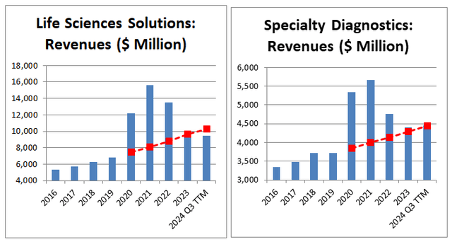 Thermo Fisher: revenues and forecasted revenues