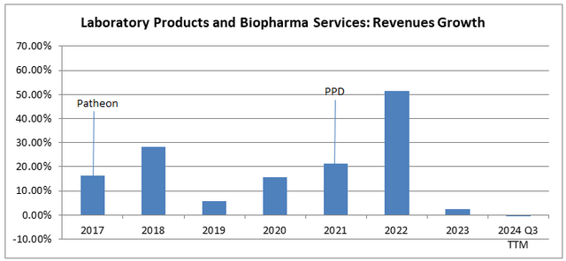 Laboratory Products and Biopharma Services segement: revenues growth