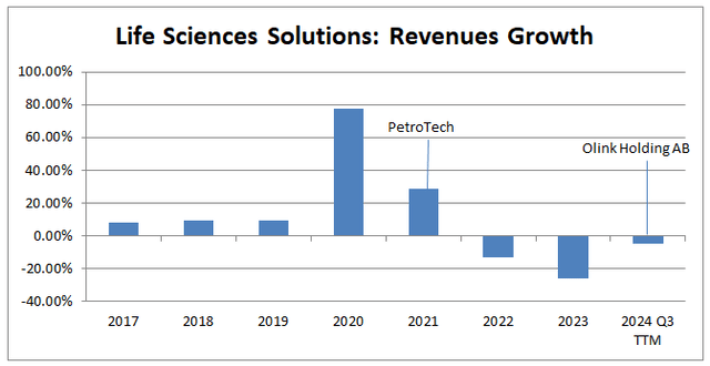 LifeSciences Solutions: Revenues Growth