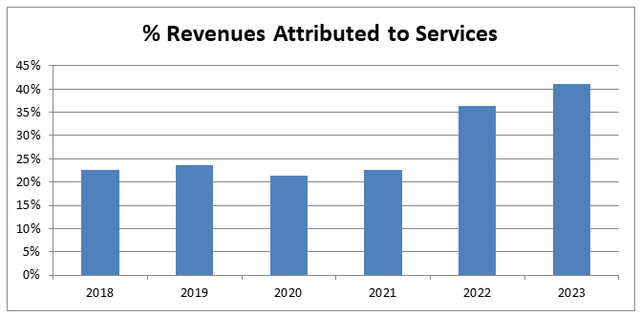 Percentage revenues attributed to services