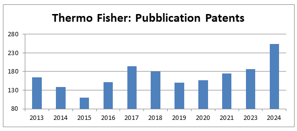 Thermo Fisher: Pubblication Patents