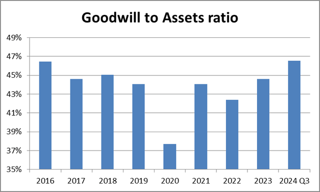 Goodwill to assets ratio