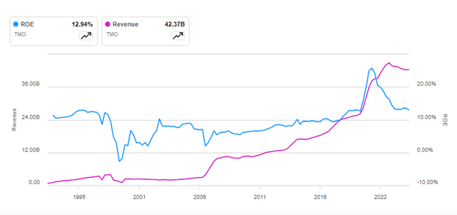 Thermo Fisher: ROE and Revenues