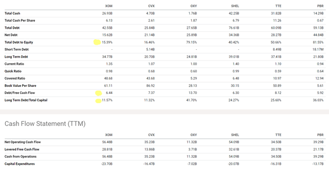 SA data, XOM and its peers, notes added