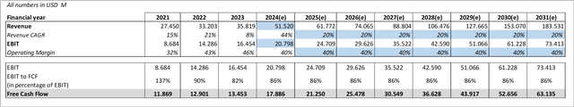 Broadcom's Required Growth (I)