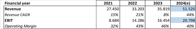 Broadcom EBIT Development