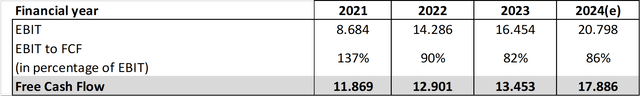 Broadcom Free Cash Flow Development