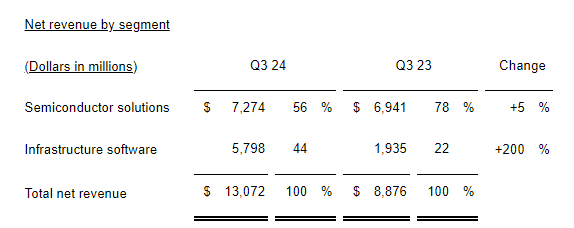 Broadcom's Revenue Per Segment