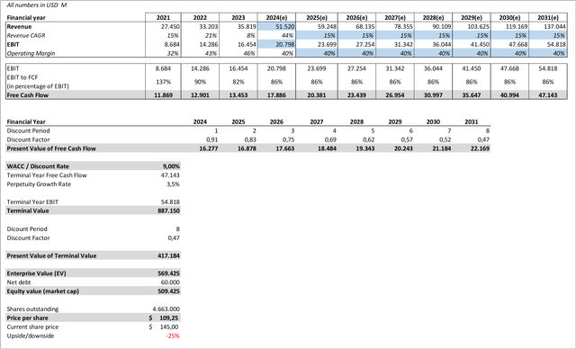 Broadcom Discounted Cash Flow Analysis 15% p.a.