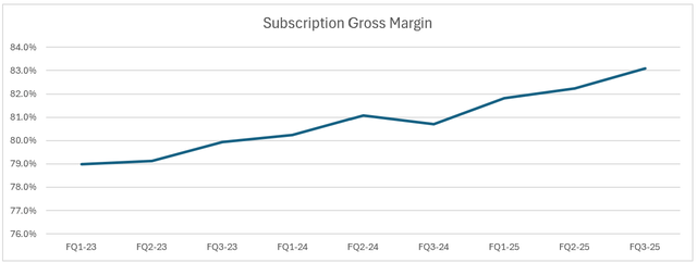 Salesforce gross margin