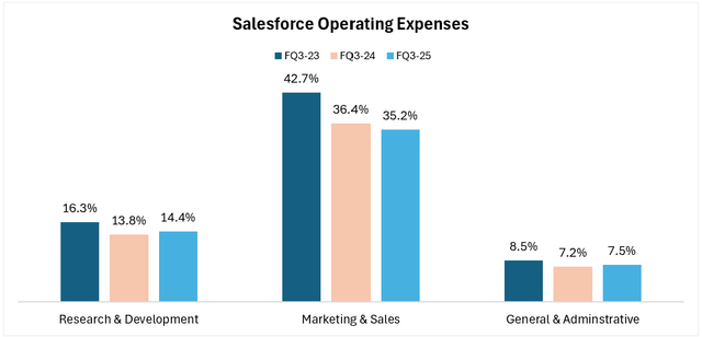 Salesforce operating expenses, operating margin