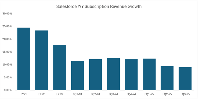 Salesforce revenue growth