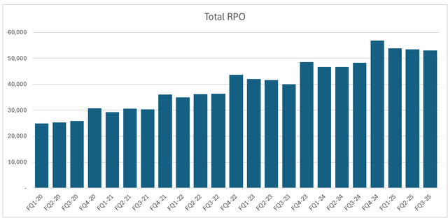 Salesforce RPO