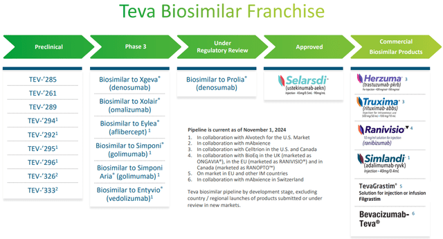 Teva Q3 2024