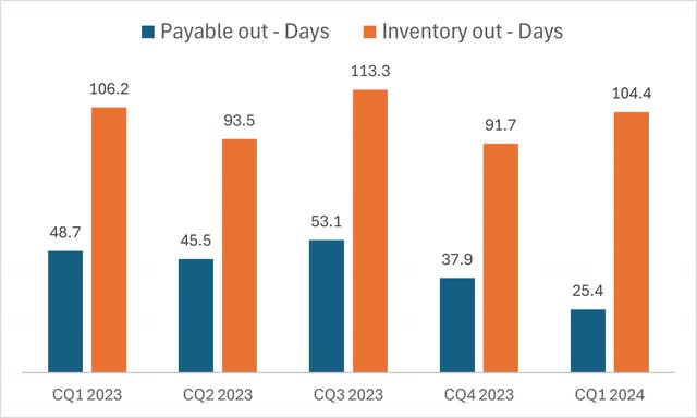 Graph showing the evolution of payables and inventory out days