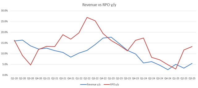 A graph of a graph showing the value of revenue Description automatically generated with medium confidence