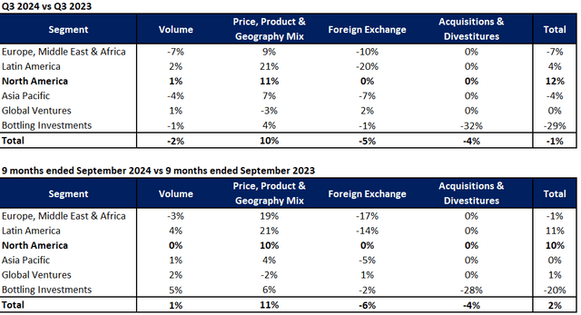 KO's Q3 2024 revenue summary