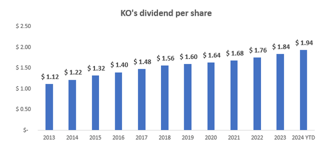 KO's DPS per share