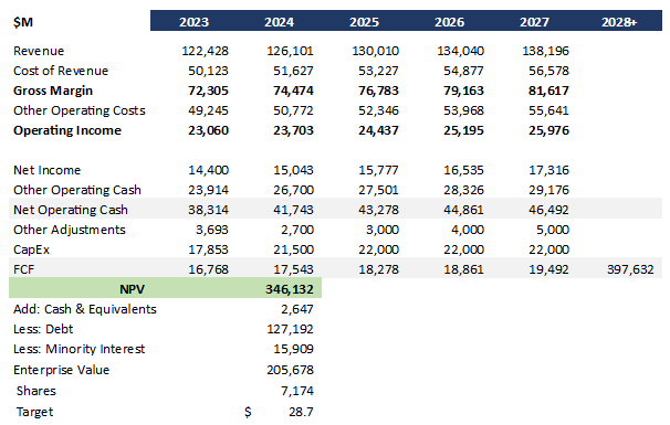 AT&T DCF Analysis