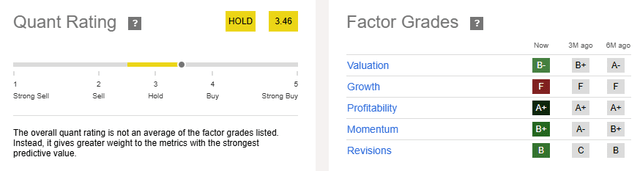 AT&T Quant Rating