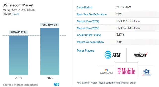 US Telecom CAGR