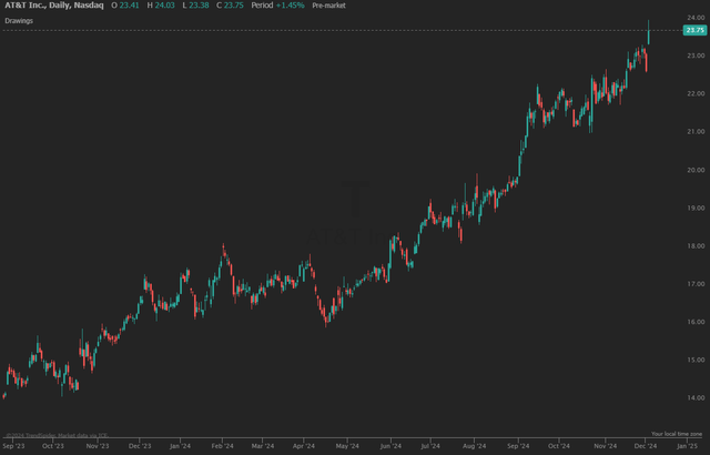 AT&T Price Trend