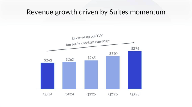 Box Revenue Growth