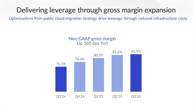 Box Gross Margin Expansion