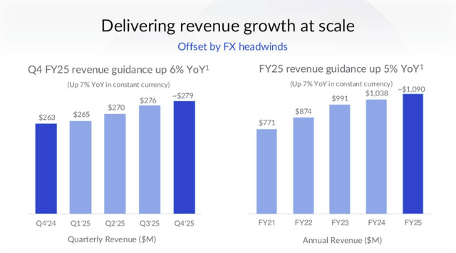 Box Q4 & FY25 Guidance