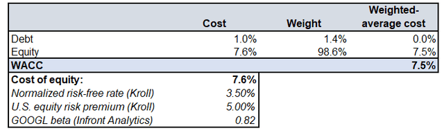 Calculated by the author