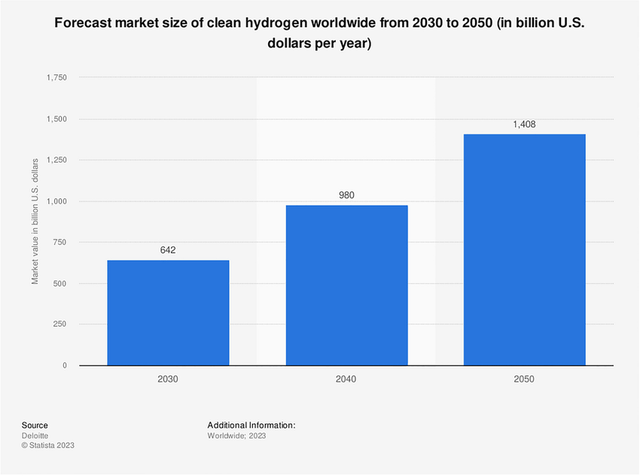 market growth