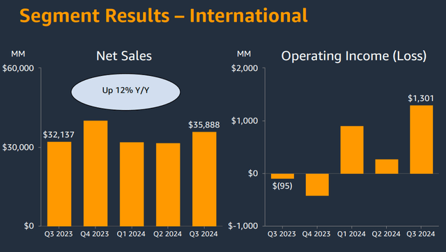 Amazon International Segment profitability