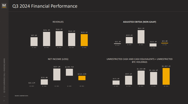 MARA's Q3 financial performance graphs