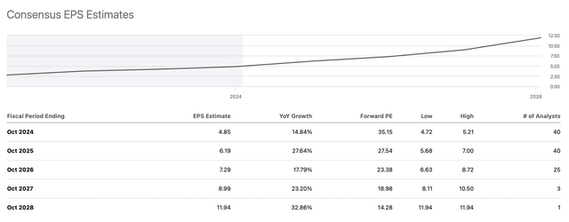 EPS estimates