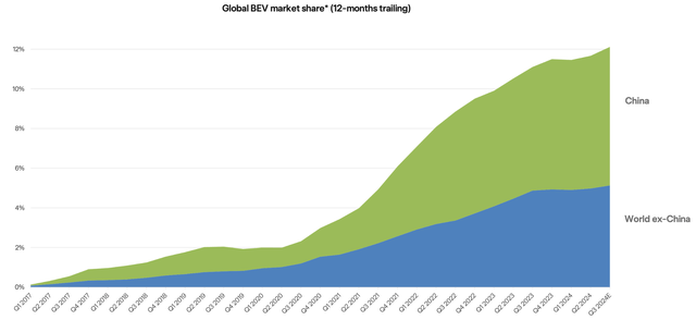 BEV Market Share, Tesla