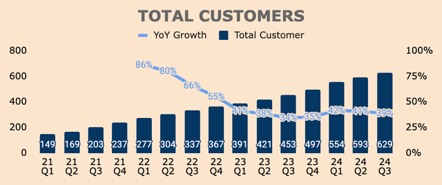 Palantir Customers