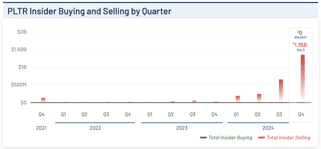 Palantir Insider Trading