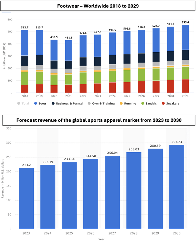 Table showing Footwear - Worldwide & Forecast revenue of the global sports apparel market from 2023 to 2030