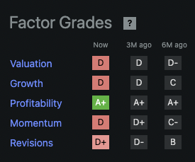 Table showing Factor grades by Seeking Alpha