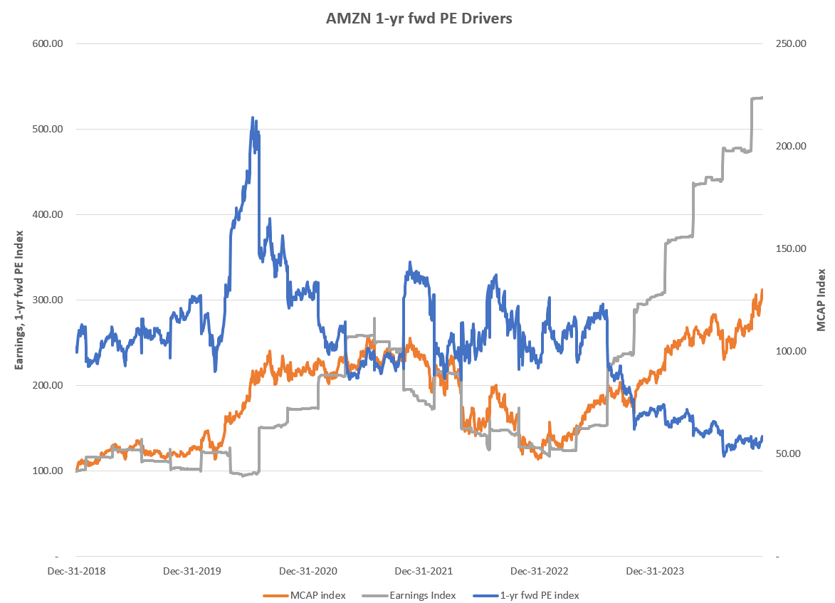 Nasdaq amzn pe (76) 사진