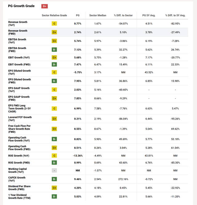 Chart of YoY growth for PG