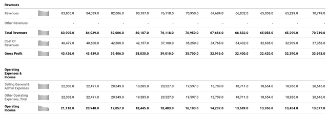 Financials of PG stock