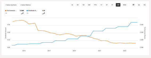 Chart of shares outstanding and dividends for PG stock over 10 years