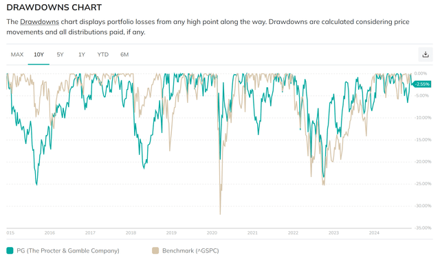 drawdowns of PG stock