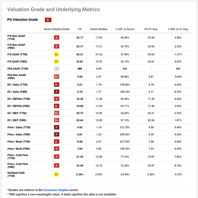 Valuation grades for PG