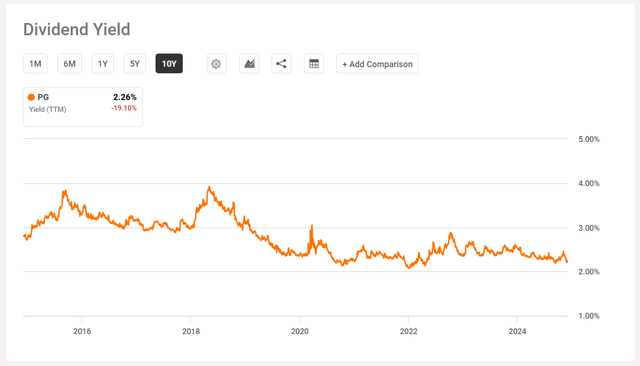 Dividend yield of PG over time