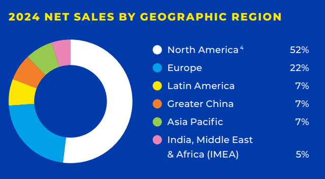 PG's Net Sales by Geographical Region