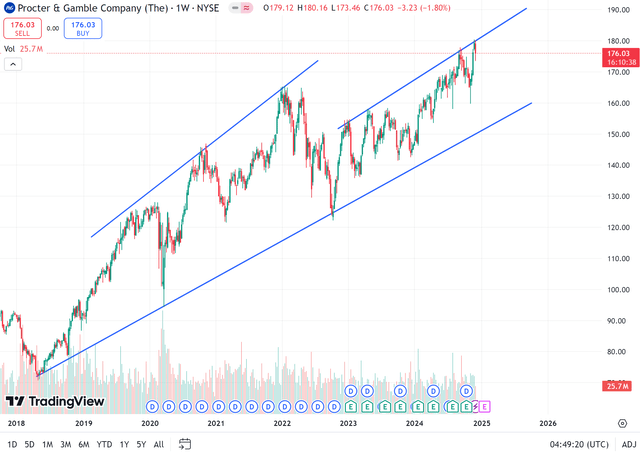 Technical Analysis of PG